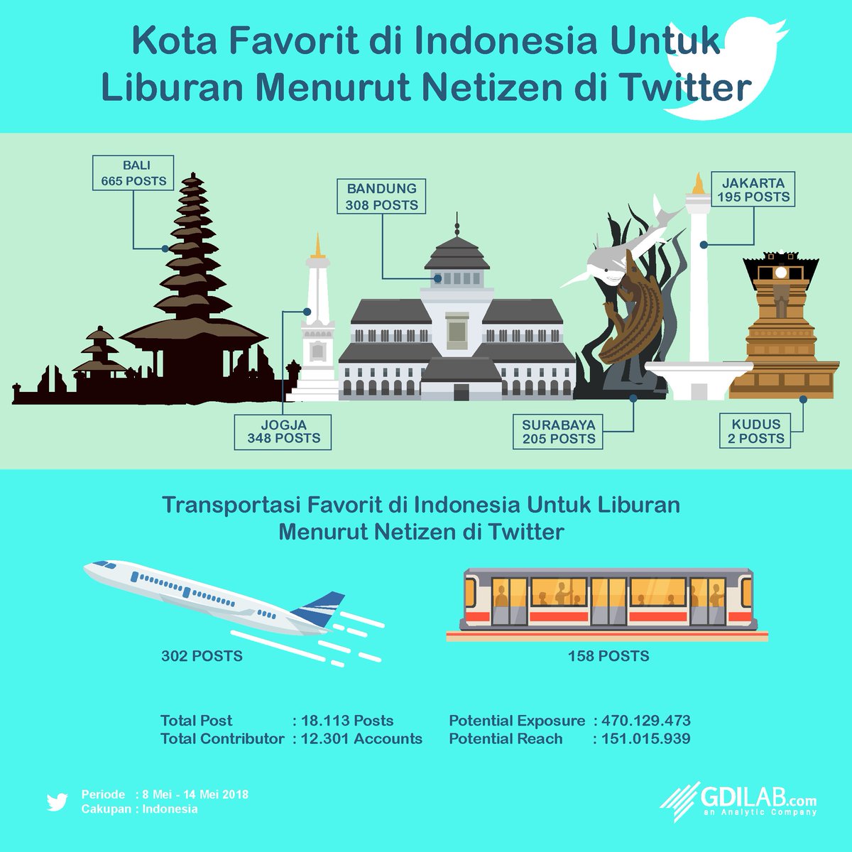 gdilab's tweet photo. Berdasarkan pantauan tim https://t.co/vSxsNy0cQV berikut urutan pilihan liburan ala netizen twitter serta terdapat urutan kota dan transportasi yang menjadi pilihan favorit netizen twitter..
#GDILab #infografis #liburan #startup #analytics https://t.co/pG0UPIV1V0