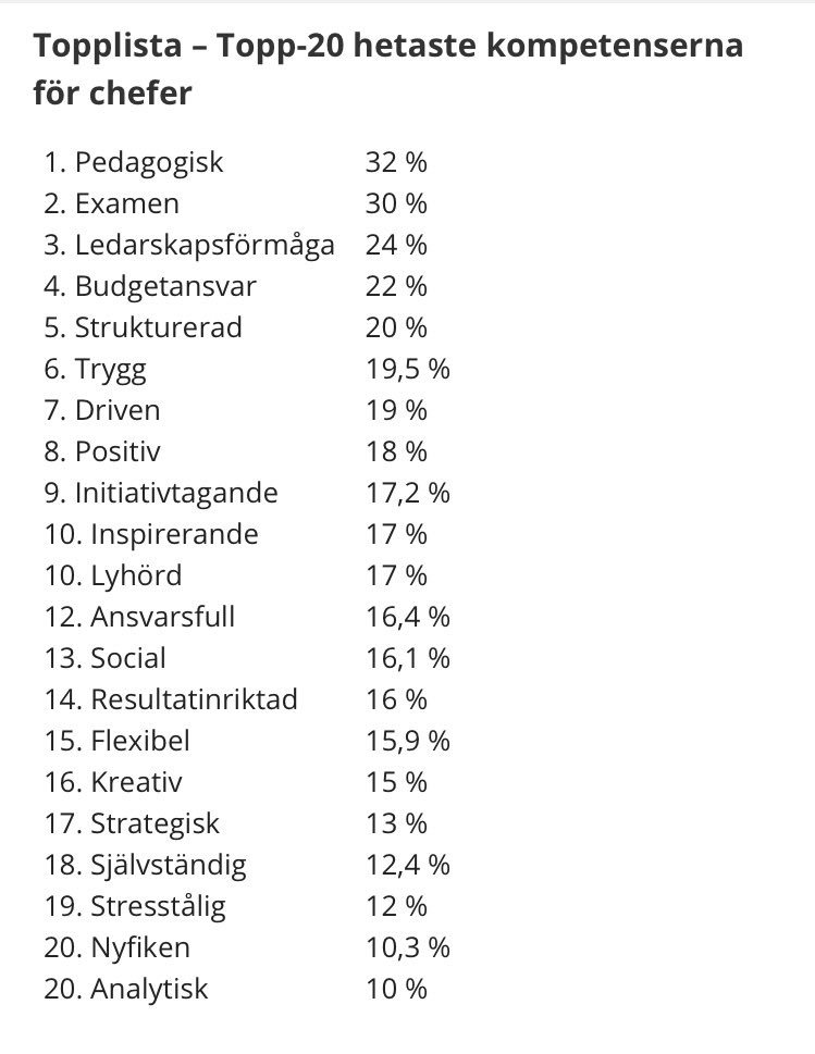 Är du pedagogisk, har examen och ledarskapsförmåga? Grattis! De är nämligen de tre hetaste kompetenserna för chefer 2018 - enligt <a href="/utbildningse/">utbildning.se</a>    utbildning.se/om-oss/nyheter… #chef #ledare #kompetens