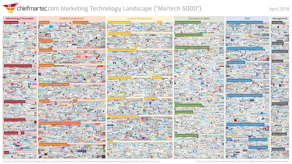 matebublik's tweet photo. Marketing Technology Landscape "Martech 5000" (April 2018) https://t.co/8CIZL9Crb6