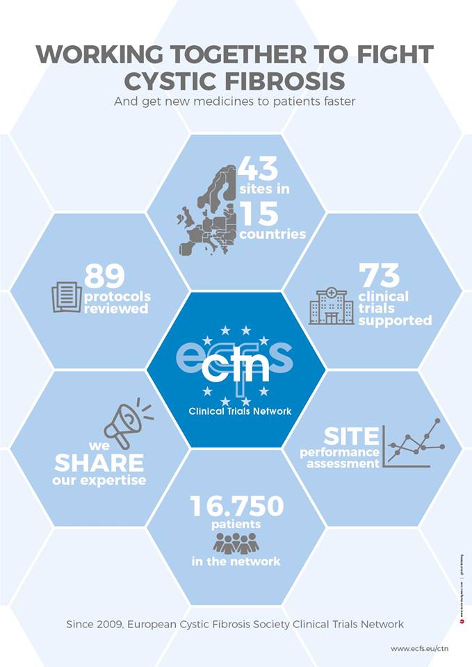 Happy International Clinical Trials Day from the ECFS Clinical Trials Network! Check out how #cysticfibrosis teams across Europe work together for better faster clinical trials of new CF treatments #ICTD2018