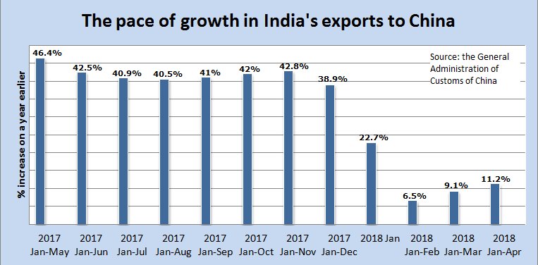 DelhiGt's tweet photo. It’s sad to see a slump in the growth of Indian exports to China. A surge in the reading registered in 2017 had raised hope that India’s trade deficit with China could shrink during a time of economic prosperity, but the recent figures tell a different story. @dinggangchina https://t.co/NMhMDS8ucr