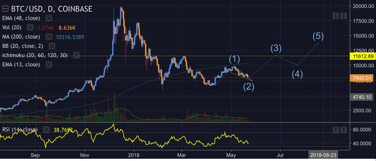 samiloyal_'s tweet photo. Going on the record here. This is exactly what I think is happening with BTC at the moment. https://t.co/TeV10QYR69