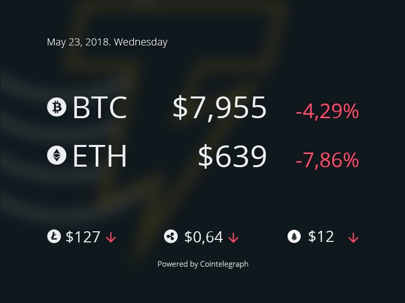 Cointelegraph's tweet photo. #CT_index Check out Cointelegraph Bitcoin and other Crypto Price Index 
BTC - https://t.co/lwzOurjIyh
ETH - https://t.co/twYLJio73e https://t.co/MyvFRNzjKs