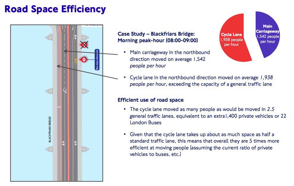 urbanthoughts11's tweet photo. London’s @TfL knows that bike lanes are insanely efficient!
Does your city know? https://t.co/JpqVor8wnl