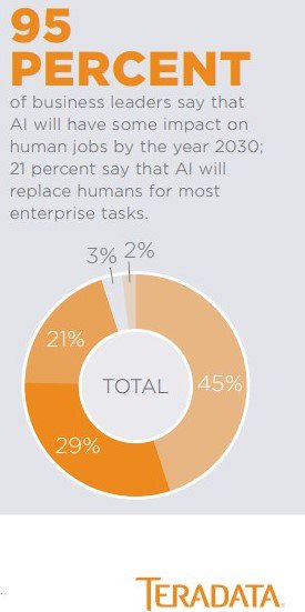 TeradataIndia's tweet photo. 95 % of #BusinessLeaders say that #AI will have some #impact on human jobs by the year 2030; 21 percent say that AI will replace humans for most #enterprise tasks https://t.co/tjr7OaEVhG