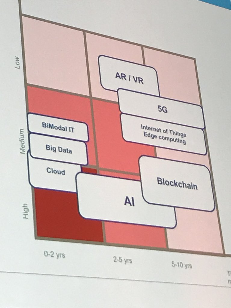 AnnaEkelund1's tweet photo. Fr @handelsbankens Anders Bouvin framtidesspaning: AI o cloud viktigast snarast. #dibank https://t.co/mGd6zBSzZN