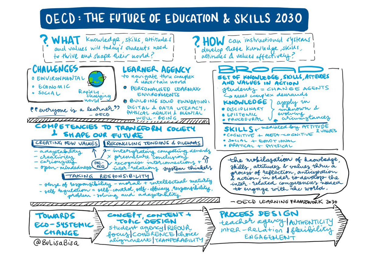 BuLisaBisa's tweet photo. Used @msonenote to create this #sketchnote by synthesising one of the texts from our Professional Reading Group: @OECDEduSkills @OECD ‘The Future of Education &amp; Skills 2030’ 📝

#sketchnotes #sketchnoting #21stcenturylearning #21stcenturyskills #futureofeducation #FutureOfWork https://t.co/z0NdD0Gfvp