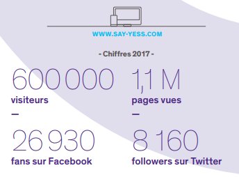 [Le saviez-vous ?] Notre média en ligne <a href="/SayYess/">Say Yess</a> a totalisé plus de 600 000 visiteurs en 2017 ! 
Découvrez le rapport d'activité 2017 de l'<a href="/avise_org/">Avise</a>. 
▶️ lc.cx/mq2h