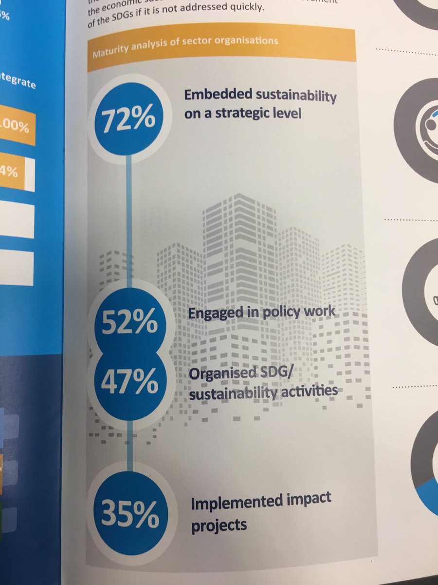 Main takeaway from @PwCclimateready study presented at #BrusselsSDGSummit. There is a huge gap between good intentions and meaningful actions when it comes to translating #SDGs into practice @CSREuropeOrg