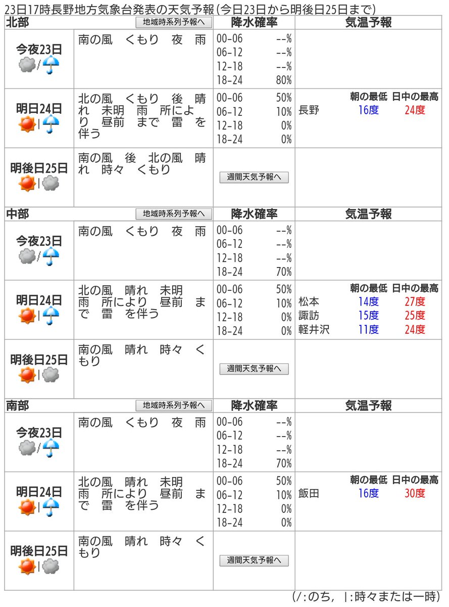 ট ইট র 長野県のニュース 天気 交通 気象庁 長野県 天気予報 5月23日17時発表 予想最高 最低 明日 北部 晴一時雨 長野24 16 中部 晴一時雨 松本27 14 諏訪25 15 軽井沢24 11 南部 晴一時雨 飯田 30 16