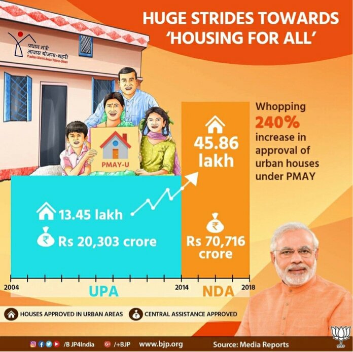 bjp4Mirzapur's tweet image. Huge strides towards realisation of ‘Housing for All’ under Modi government.
#ModiTransformsIndia
#BJP4Nation