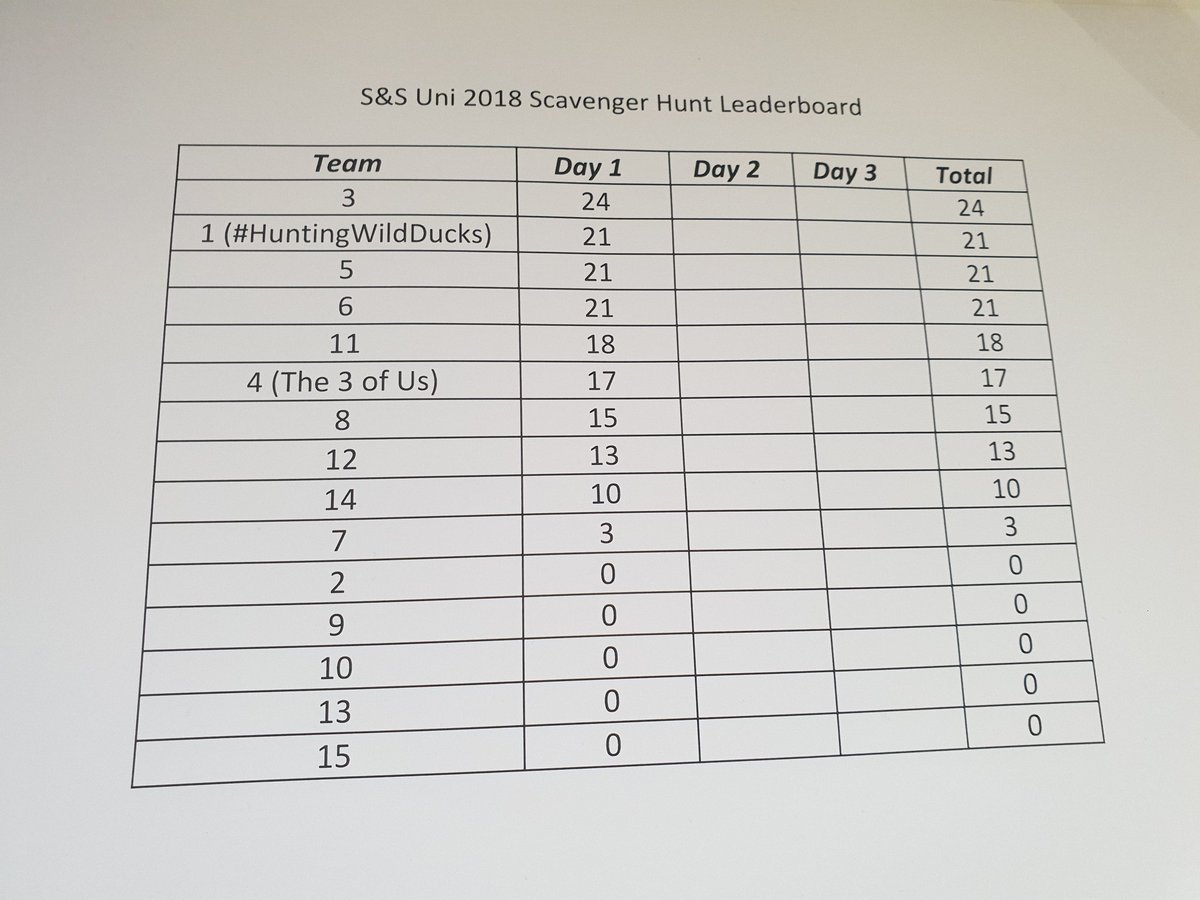 choey06's tweet photo. #snsuni2018 Team 3 leading the board. Tough at the top! https://t.co/Cz8fAPIDM6