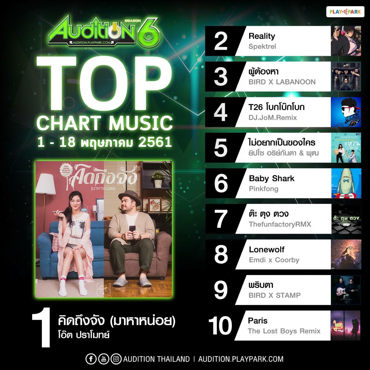 PlayParkAUTH's tweet image. AUDITION TOP CHART MUSIC ประจำวันที่ 1 - 18 พฤษภาคม  2018

ซาวด์มา แท๊ม ตะ ดะ แด่น แทร๊มม แท่นนน!!

เพลง #คิดถึงจัง (มาหาหน่อย) ของ โอ๊ต ปราโมทย์ คว้าอันดับ 1 ใน TOP CHART ไปครองจ้าาา 👏👏

 #auditionthailand #auditionTopChart