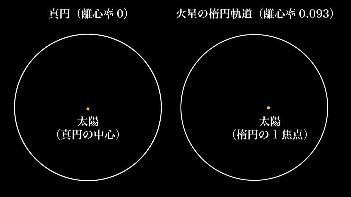 そうですのよ。その離心率0.093の楕円の焦点を示した図がこちらですわ。