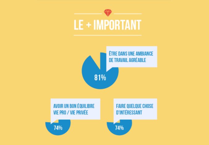 LHHrsFR's tweet photo. Pour les jeunes diplômés, c'est l'ambiance de travail le critère le plus important dans le choix d'une entreprise ! 😀
#emploi #RH #jeunes #QVT https://t.co/GKDkBhCYDl