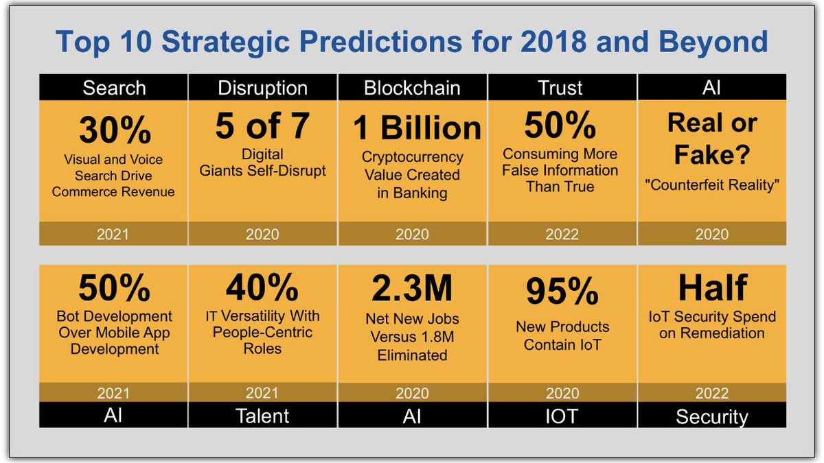 HirsaSaleh's tweet image. My highlights from day 1 of #GartnerEA is @DarylPlummer presenting @Gartner_inc’s top 10 strategic predictions for 2018 and @brian__burke’s Digital Platform Roadmap #symbox #digitalbusinessplatform #Gartner_inc