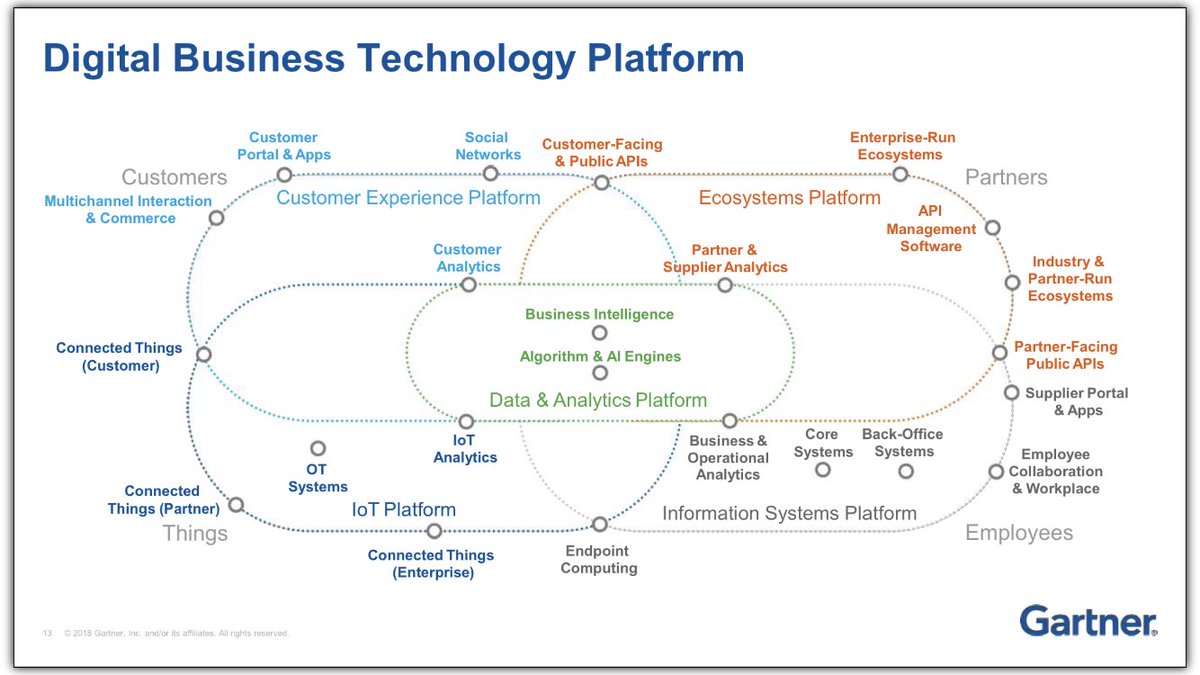 HirsaSaleh's tweet image. My highlights from day 1 of #GartnerEA is @DarylPlummer presenting @Gartner_inc’s top 10 strategic predictions for 2018 and @brian__burke’s Digital Platform Roadmap #symbox #digitalbusinessplatform #Gartner_inc