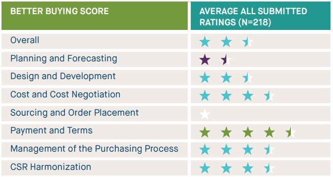 Laudes_Fdn's tweet image. Learn more about the best (and worst) buyer performances across seven categories in the latest #PurchasingPractices Index, launched yesterday by @BetterBuying. Where do buyers perform well, and what needs to be improved? bit.ly/2s0AFL0 #labourstandards #workingconditions
