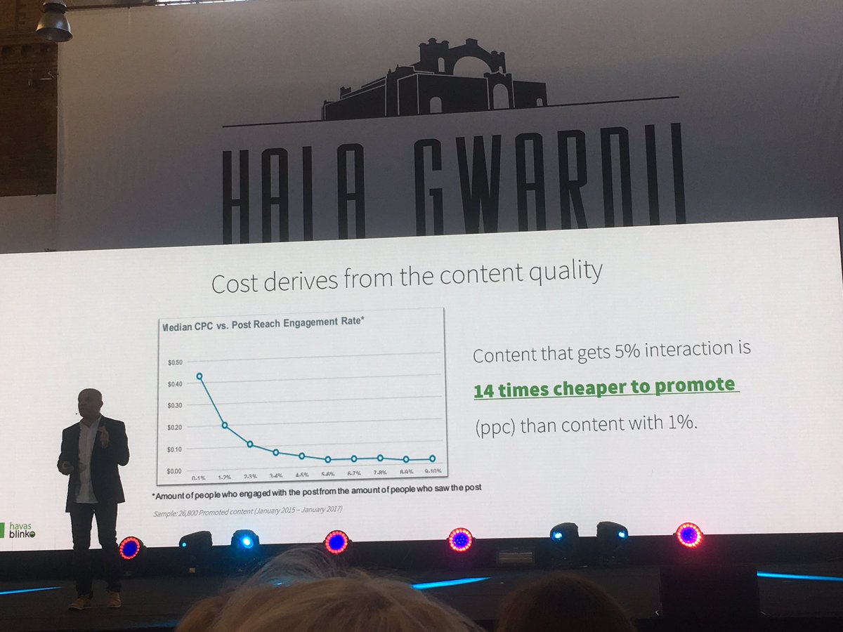 AniaPlachta's tweet photo. Im lepszy content, tym tańsza jego promocja. Promowanie posta z 5% ER jest 14 razy tańsze niż posta z 1% ER  #HMGC #HMGC2018 #HMG https://t.co/G8yznrJSTl