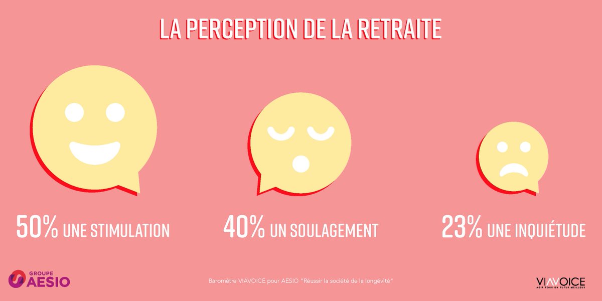 La perception de la #retraite serait-elle une question d'âge ? A partir de 50 ans, elle est vue comme une stimulation et un soulagement. Inversement, les plus jeunes l'appréhendent avec inquiétude #RencontresAESIO