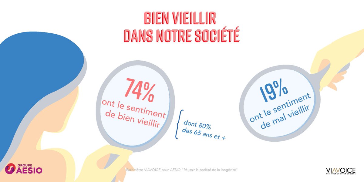 AesioMutuelle's tweet image. Bonne nouvelle : les Français ont une vision plutôt positive de la #longévité !
#RencontresAESIO