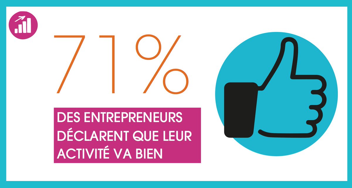 Adieorg's tweet image. #Inforgraphie : 71% des entrepreneurs soutenus par l’Adie déclarent que leur activité va bien ! #Motivation #Entreprendre rdv-adie.org/createurs