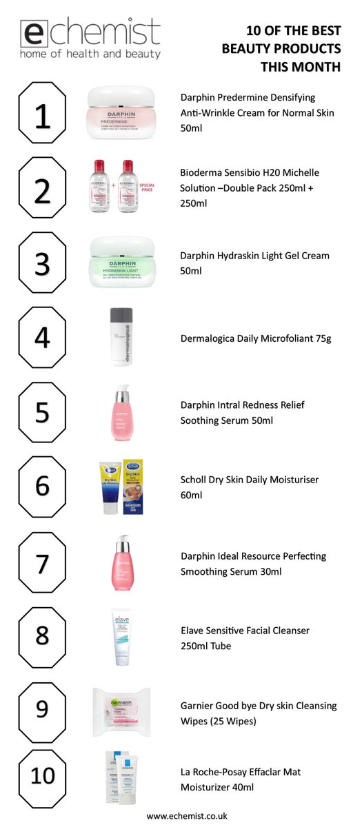 echemist's tweet photo. eChemist 10 of the Best Beauty Products all available to buy today from https://t.co/1DD2GLO1fG
#top10product #no1atechemist #bestsellingproduct #popularproduct https://t.co/gapZjmhm7v