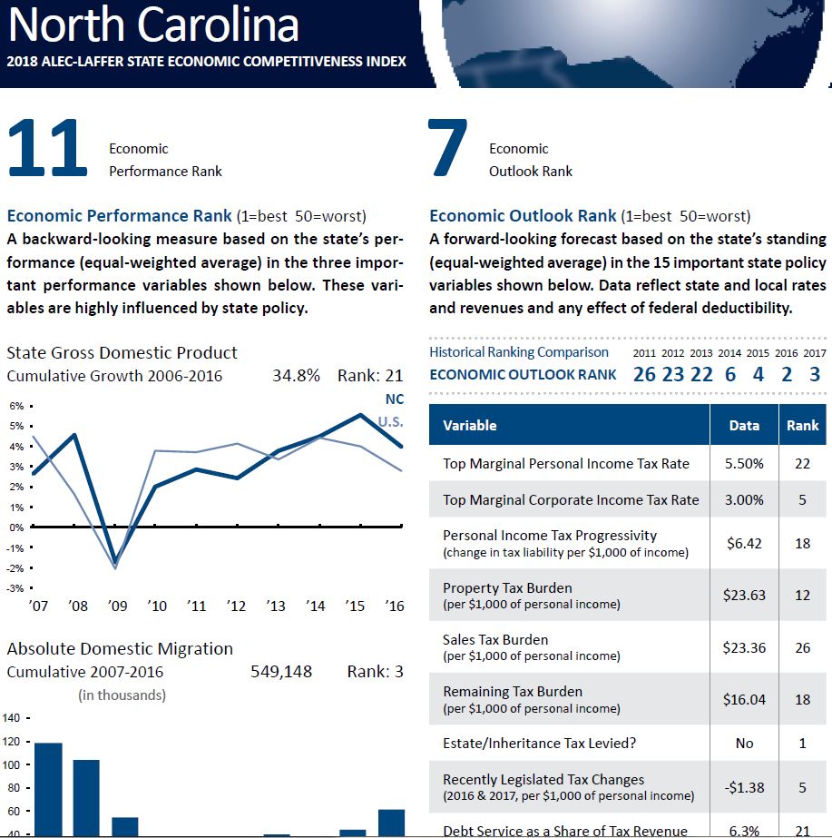 Business is booming in the Tar Heel State, and #TaxCuts are a big reason. From <a href="/ALEC_states/">American Legislative Exchange Council</a> Nat'l Chairman and #NorthCarolina Representative @JasonSaine97th in <a href="/nsjnews/">North State Journal</a>: "Tax Cuts make North Carolina Special" bit.ly/2KPXwQB #NCLeg #tcot #TaxCutsWork #ALECideas