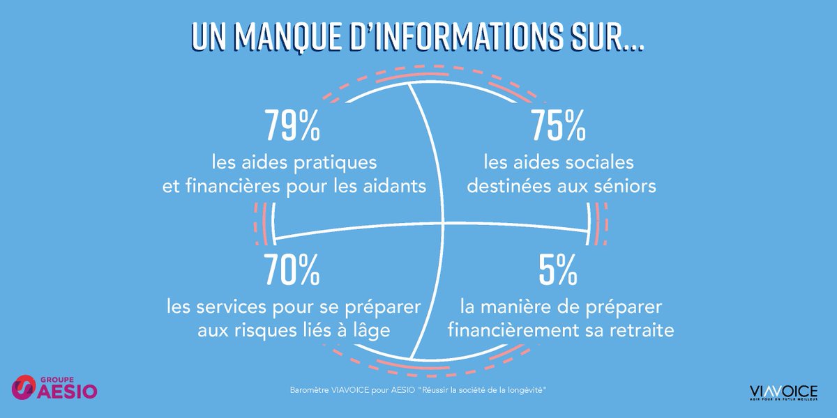 AesioMutuelle's tweet image. Selon le baromètre @Viavoice_Paris @GroupeAesio, les Français restent en attente d'information pour les accompagner face aux risques liés à l'âge ou au passage à la #retraite #RencontresAESIO