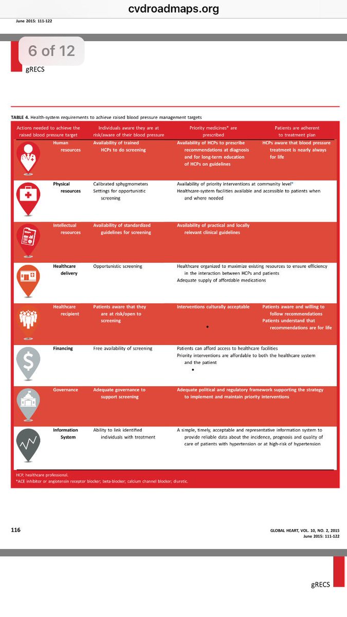 Great example of a health system approach to prevention + management from @worldheartfed for hypertension - the biggest PREVENTABLE cause of mortality globally. Highlights the importance of #UHC. #enoughNCDs #NCDs #WHA71 #HLM3
Roadmap here ➡️ cvdroadmaps.org/assets/downloa…