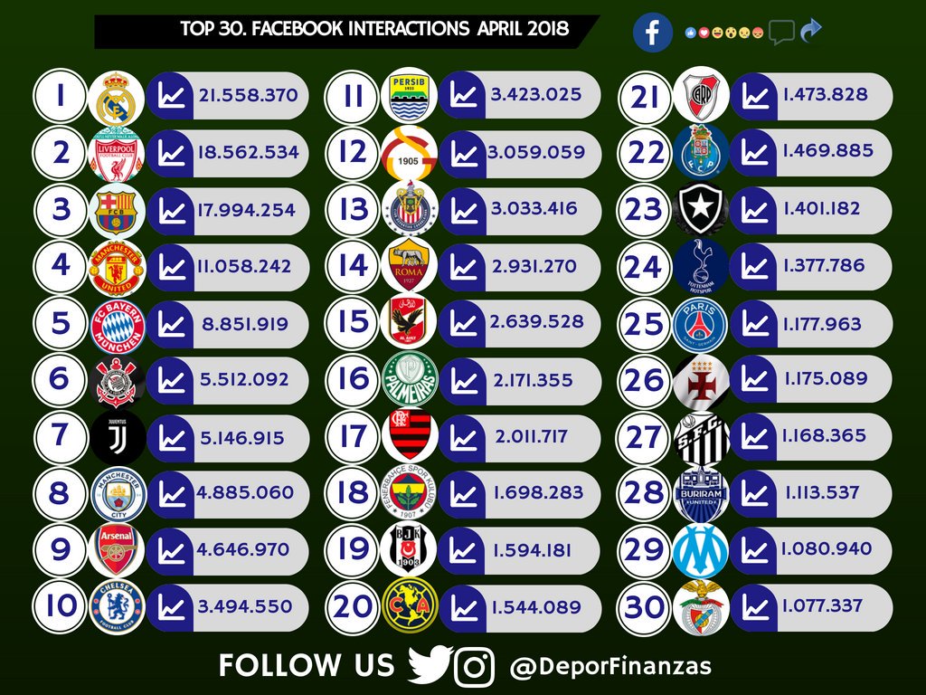 DeporFinanzas's tweet photo. 💻SOCIAL-MEDIA | 🇮🇩 @persib was the 11th football club in the world on #facebook during april 2018! (3,42M interactions) https://t.co/VE3yhd0Dgr