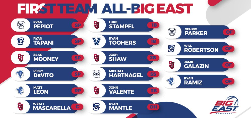 BIGEAST's tweet photo. Check out the All-BIG EAST First and Second Teams!
@StJohnsBaseball - @SHUBaseball - @ButlerUBaseball - @GtownBaseball - @CU_Baseball - @XavierBASE - @VUBaseball https://t.co/eqRz5NDIi4