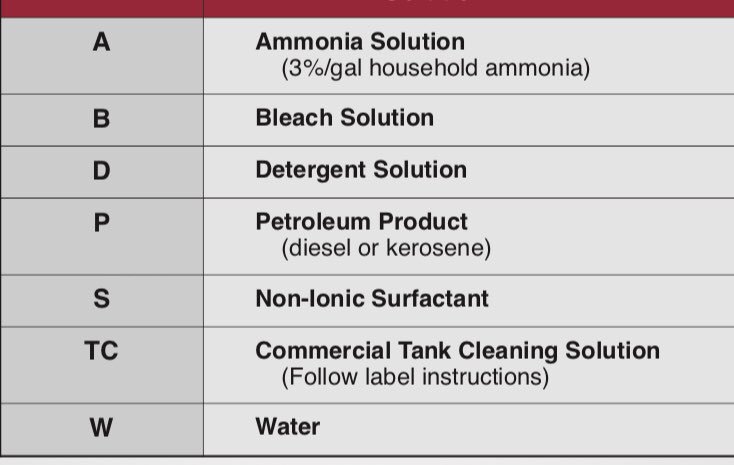 TheCornProphet's tweet photo. Sprayer tank cleanout guide for many commonly used herbicides. Good to keep handy on your phone. https://t.co/yPtpowqFKt. https://t.co/i6UhsjstyW