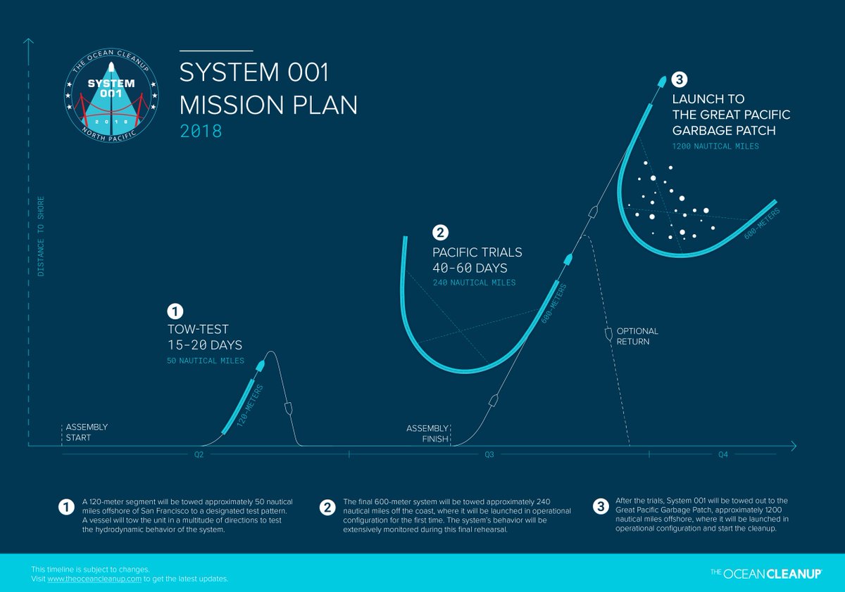 Five days into our tow test, here is an overview of the steps we’re taking to launch the world’s first operational ocean cleanup system in the Great Pacific Garbage Patch.
