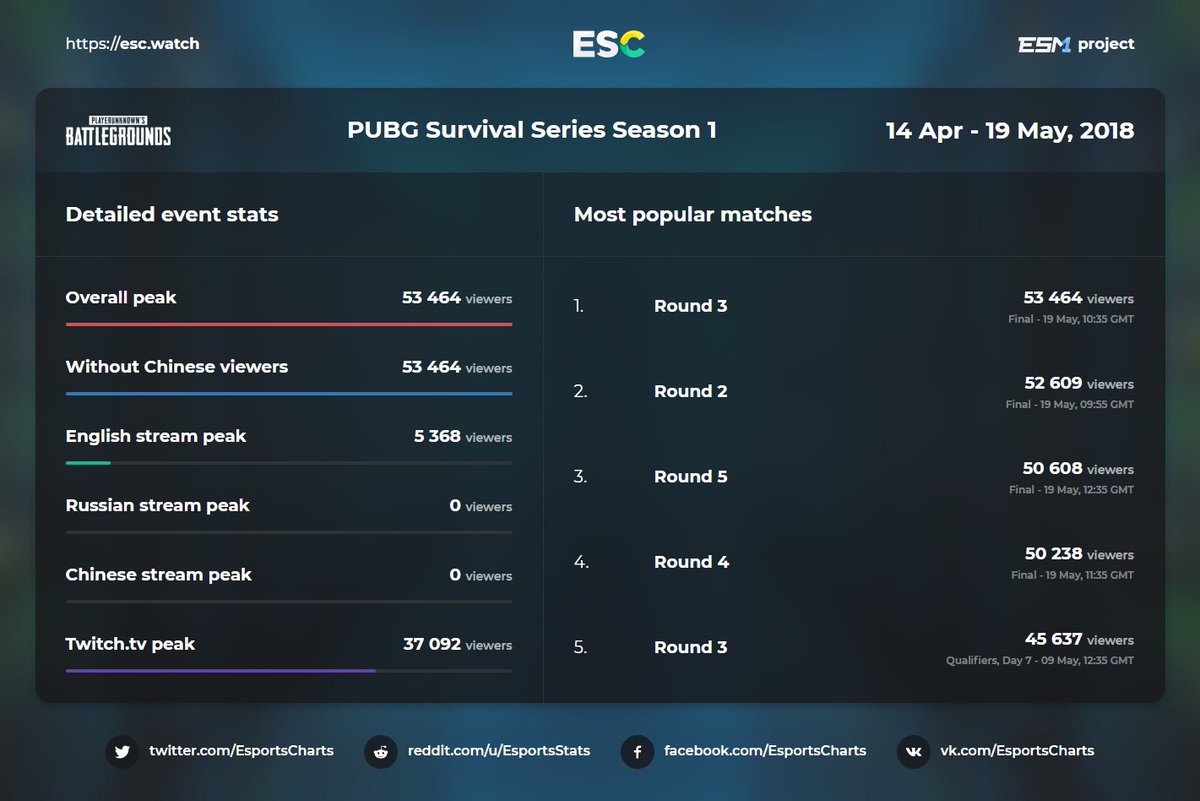 Esports Charts Ø¹ÙÙ ØªÙÙØªØ± Detailed Streams Stats Pubg Survival - esports charts Ø¹ÙÙ ØªÙÙØªØ± detailed streams stats pubg survival series season 1 ognglobal pss ogn more stats https t co pgkausydtq