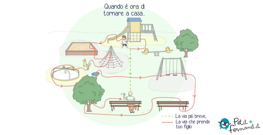 Petit_FernandIT's tweet photo. Se sei #genitore lo sai bene... cosa si inventerebbero i #bambini pur di allungare un po' i pomeriggi al #parco #giochi? 🤪

Seguiteci anche su Instagram: @petit_fernand_italia https://t.co/grh7483Zce