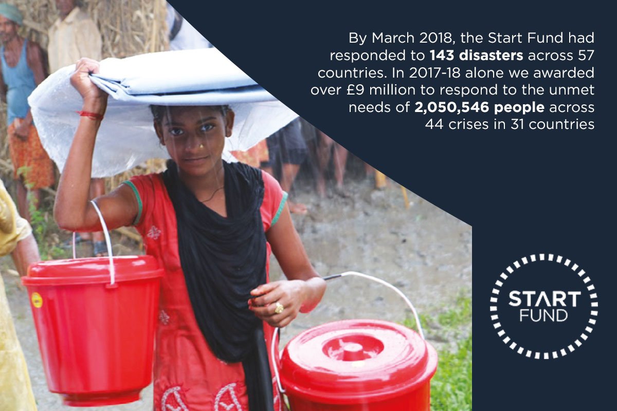 StartNetwork's tweet photo. In 2017-18 the #StartFund responded to the unmet needs of 2,050,546 people across 44 crises. Our annual report has been released today with case studies from #Yemen #Tonga #Vanuatu #Kenya #Philippines and more -#ReShapeAid #GrandBargain #StartForChange -> https://t.co/dERYuYCBXX https://t.co/JvDb53zooG