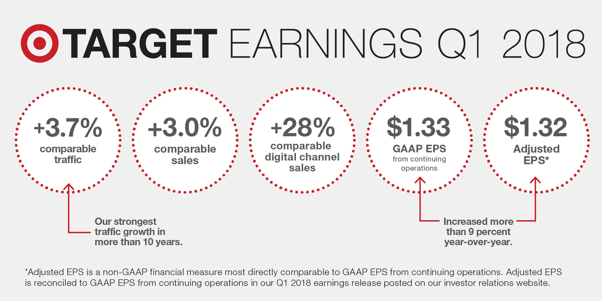 A snapshot of $TGT Q1 highlights. [Infographic] with more here: tgt.biz/szfy5