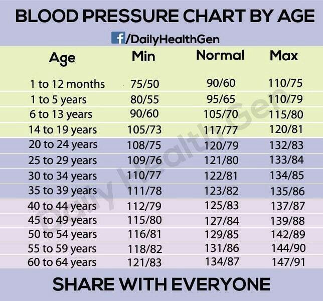 Blood Pressure Chart By Age 2018