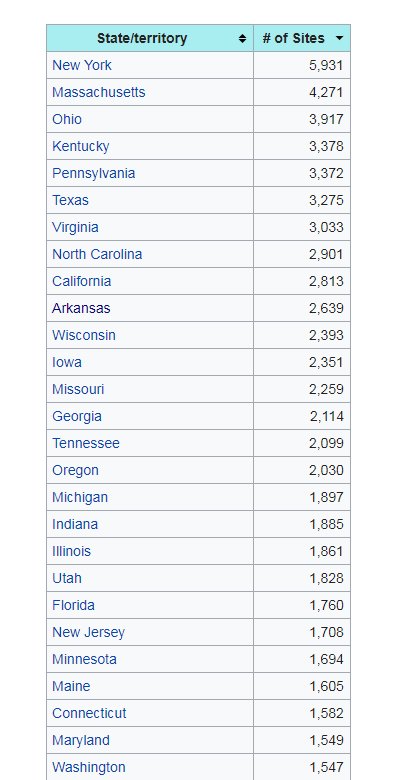 i would never cast aspersions on the state of Arkansas but this seems like a bizarrely high number of National Register of Historic Places sites? almost as many as California? twice as many as neighbouring Oklahoma?