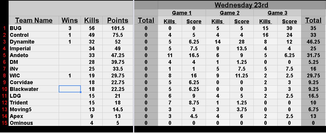 OutbackArena's tweet image. GG to our winners in Division 1 tonight #BUG #Dynamite and #WIC some decent games tonight, thanks for playing! See you tomorrow for more Division 2 action at 7pm AEST.