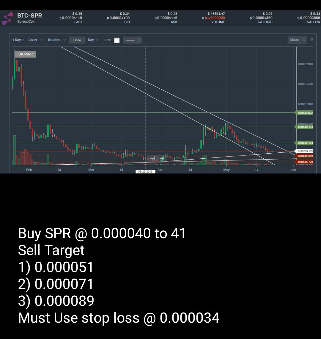 Lion792's tweet photo. 71 % Profit  is done https://t.co/UKADnW1ZWw