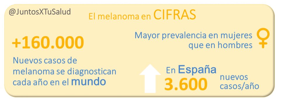 JuntosXTuSalud's tweet photo. Hoy 23 de mayo es el #DiaMundialDelMelanoma y te hablamos desde #JuntosXTuSalud del #Melanoma en cifras:                          

👉https://t.co/ALRoKUt4m0                                      

#CancerDePiel #Oncologia https://t.co/IdiExvL9Mp