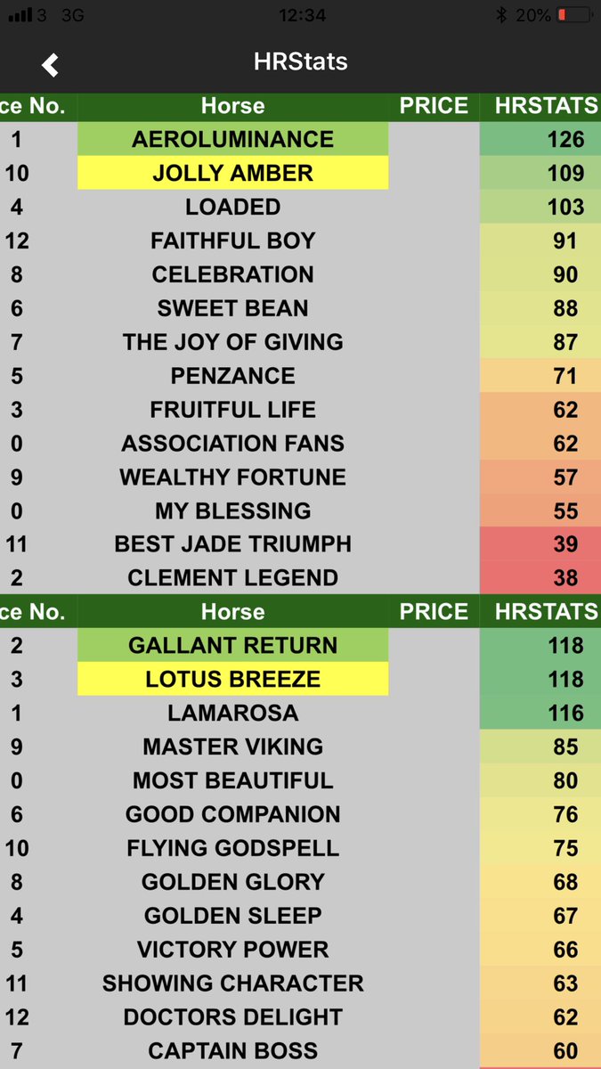 tgordonx's tweet image. Jolly Amber &amp;amp; Aeroluminance nice 1/2 reversed for #HRStats - this jockey title is what horse racing is about #Happyvalley #hkrc #hkracing
