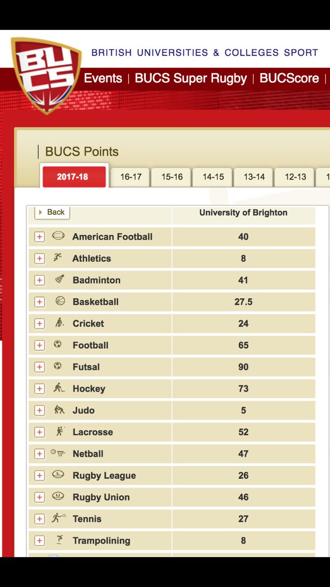 Proud to announce that our boys have earnt the most <a href="/BUCSsport/">BUCS</a> points for <a href="/uniofbrighton/">University of Brighton</a> out of all sports team this year! #ForzaEastbourne #BleedPurple ⚽️⚽️⚽️
@sportbrighton @SUBrighton