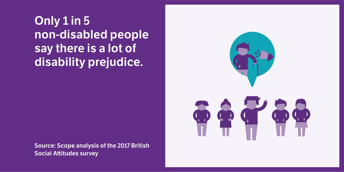 scope's tweet image. Our new report reveals 1 in 3 disabled people feel there is still a lot of disability prejudice, yet only 1 in 5 of the public think the same. It's important we recognise & address attitudes towards disabled people - we need to close the #PerceptionGap bit.ly/2IYonwv