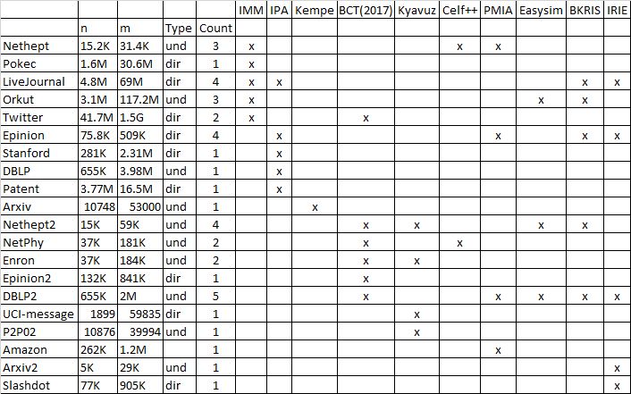 evrenguney's tweet photo. The list of the datasets used in some of the most popular #influencemaximization papers.
Mostly from https://t.co/n85qHSFHtD https://t.co/Et4fMd6Xdx