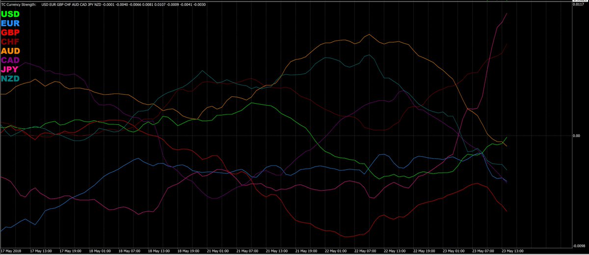 tradecharting's tweet photo. TC Currency Strength: my latest tool to add to the arsenal. #forex #tradecharting https://t.co/92ioyj0Cpw