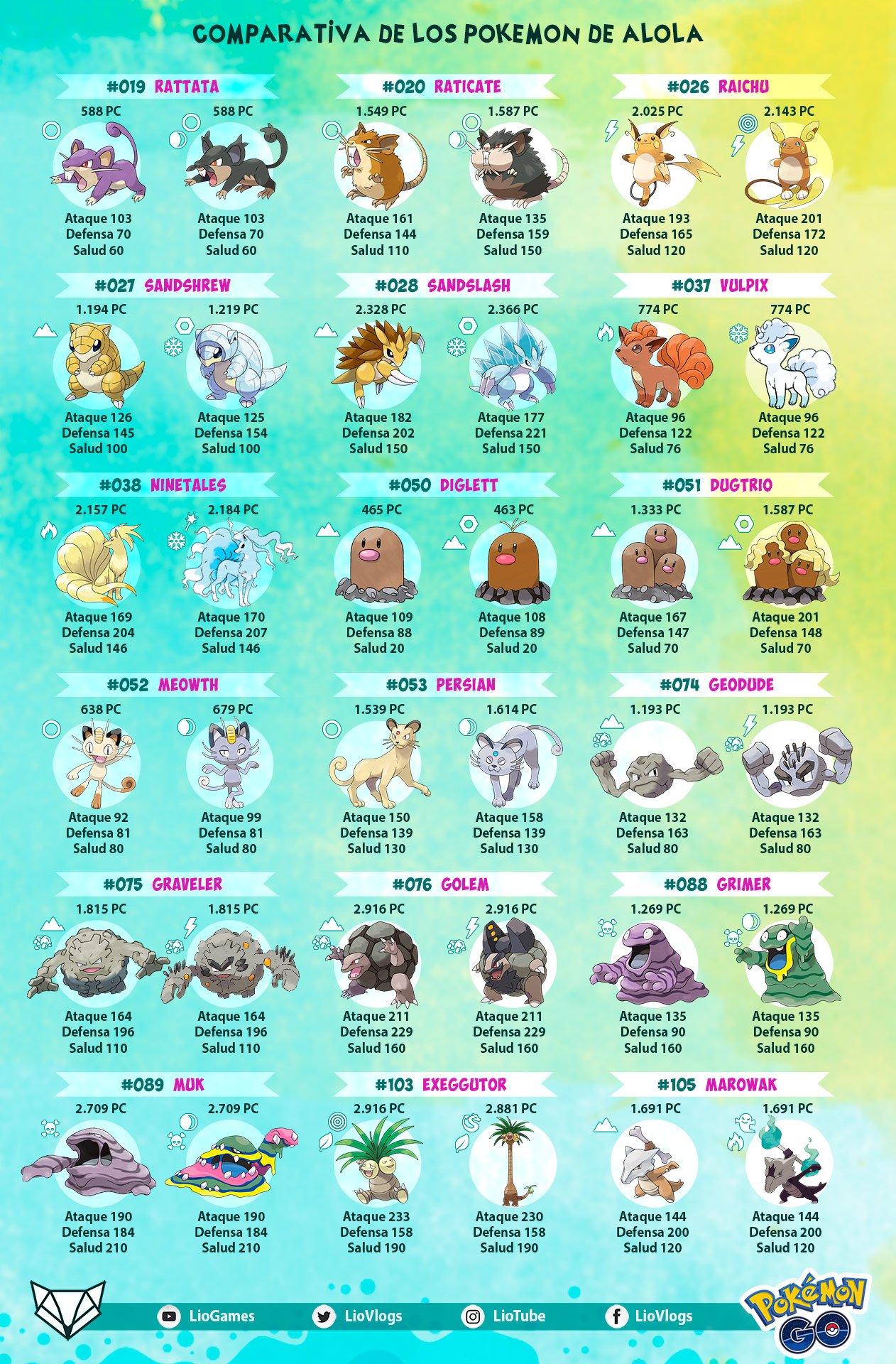 Por si no lo sabían, estos son los tipos de los Pokémon de Kanto con la  forma de Alola