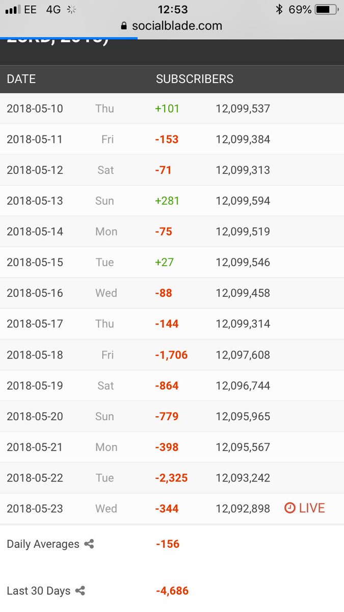 aimeeg_____'s tweet photo. It saddens me to say that this is Joe and Zoe’s sub counts as you can see there’s a serious decline in numbers x This is so upsetting @Zoella @Joe_Sugg tell all your friends to subscribe https://t.co/UfV4AhJ26X